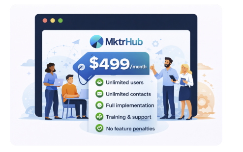 The MktrHub Pro Plan is the preferred option for most companies at just $499 per month.